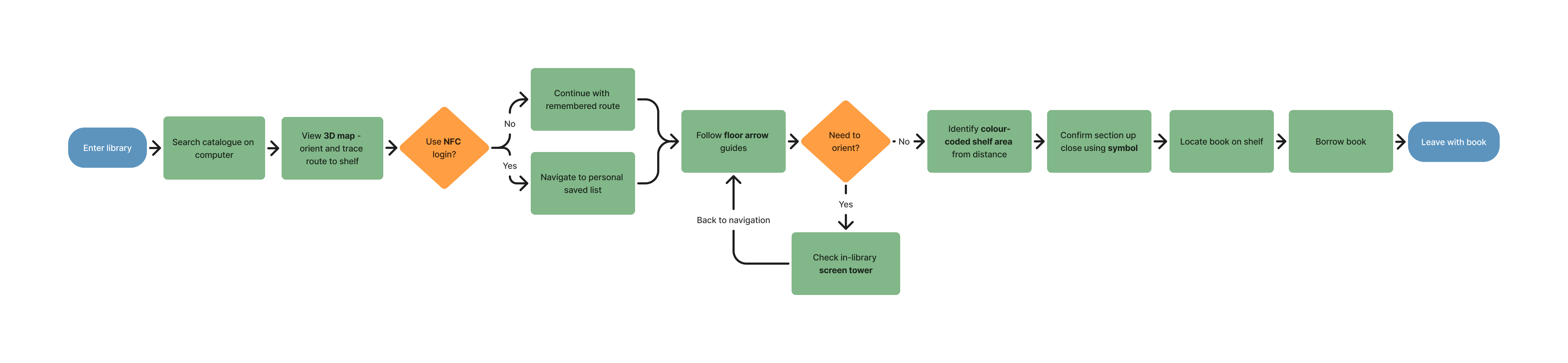 Redesigned user journey flow