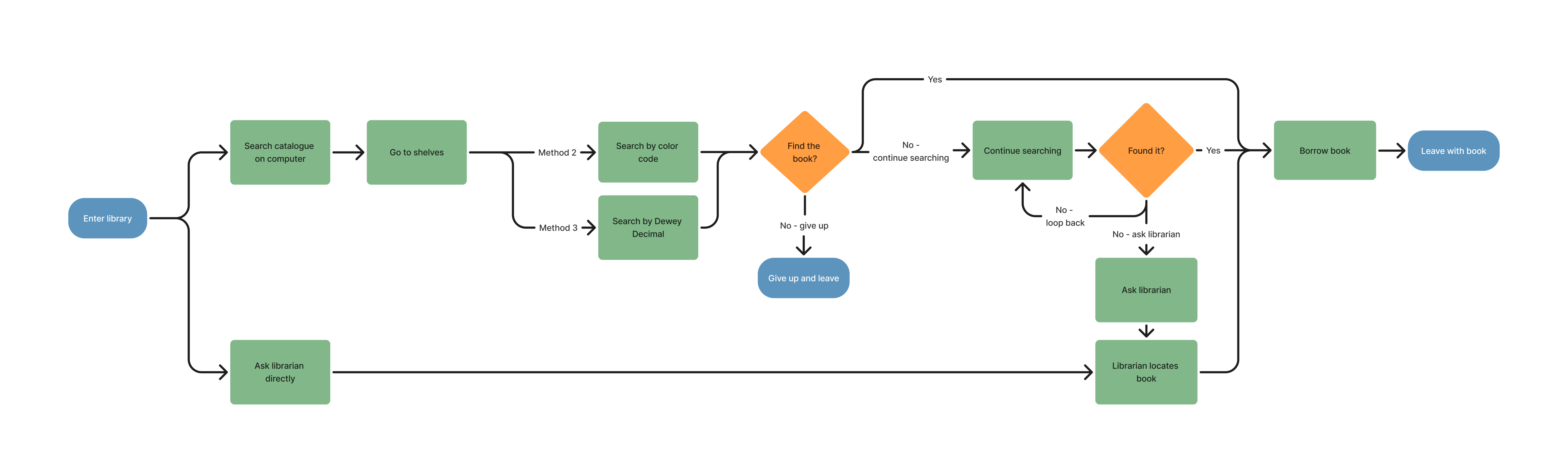 User flow showing the broken journey from catalogue search to a lost student
