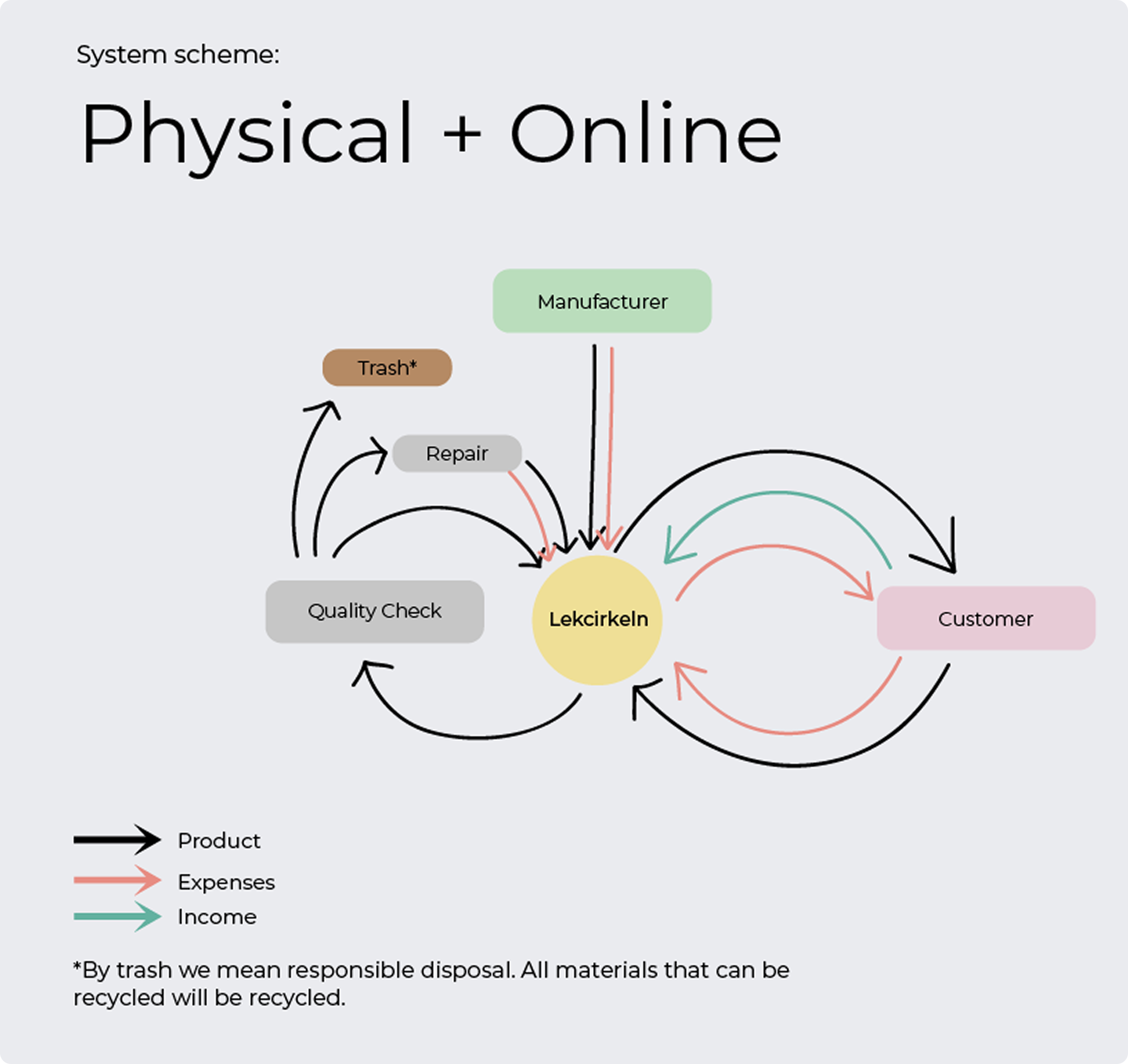 System flow diagram for the hybrid physical and online model