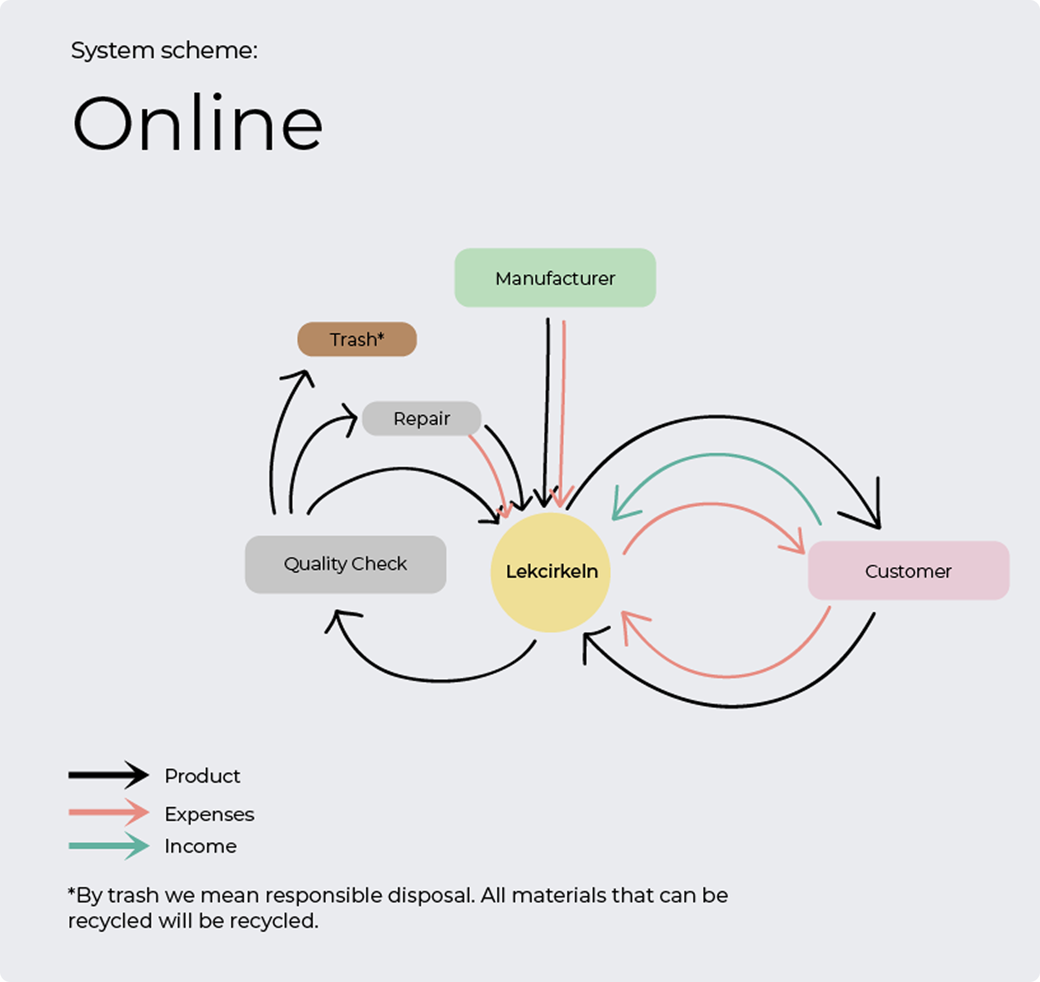 System flow diagram for the online-only model