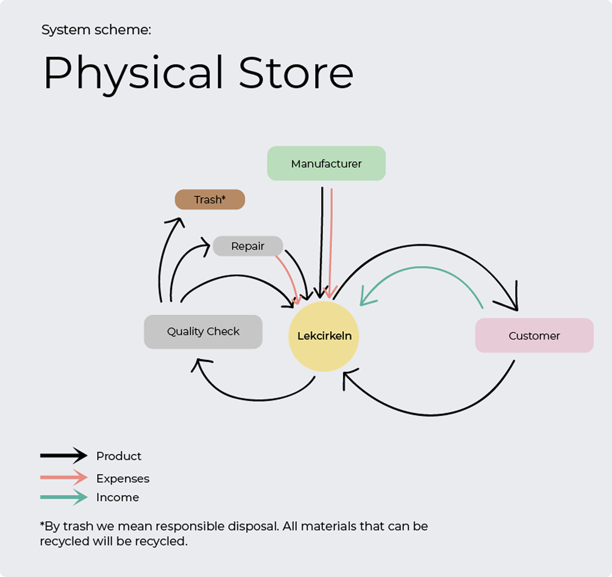 System flow diagram for the physical store-only model