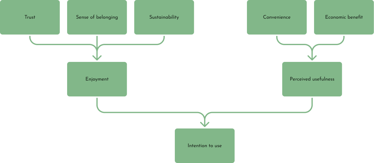 Open Closet motivation flow chart — motivations and barriers mapped across the borrowing journey