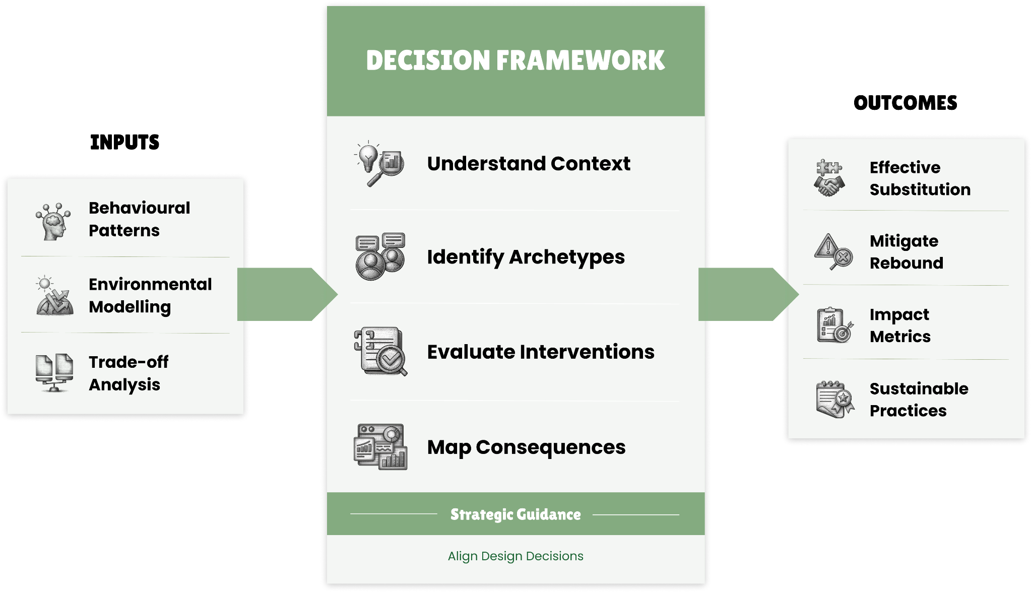 Strategic decision framework showing inputs, four-step decision process, and outcomes